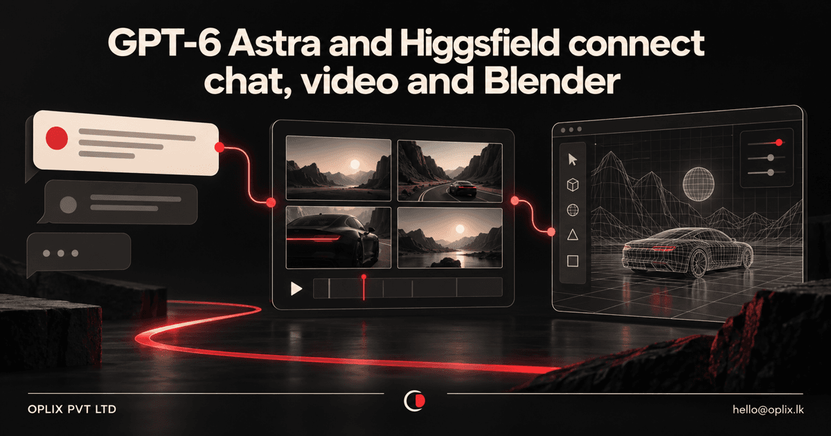 Oplix illustration of a connected workflow moving from chat to cinematic storyboards and an editable three-dimensional scene